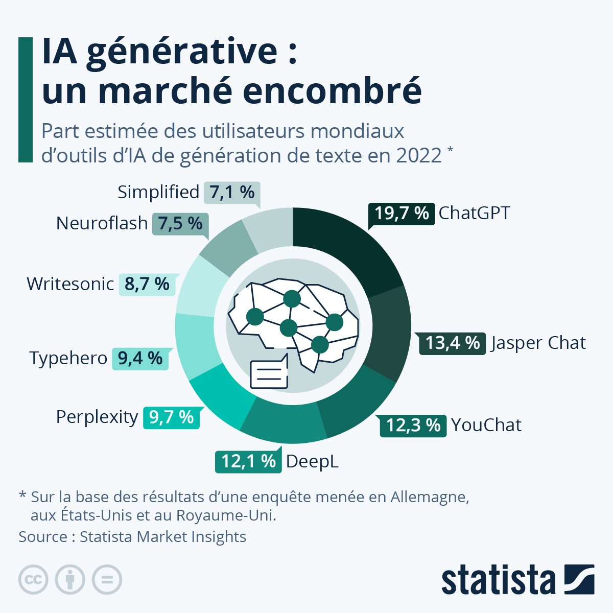 Infographie sur les IA de génération de textes