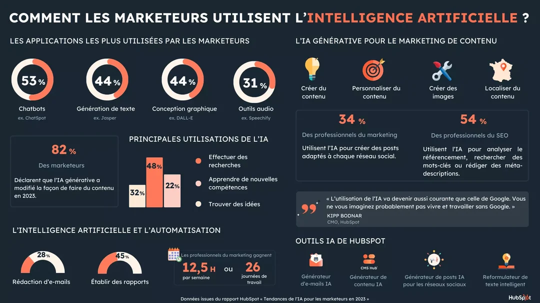 Infographie sur les tendances IA dans le marketing